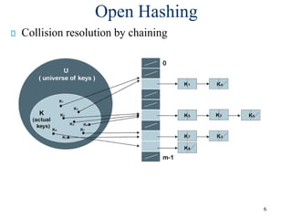 Hashing techniques as searching method.pdf