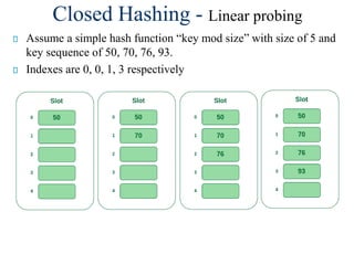 Hashing techniques as searching method.pdf