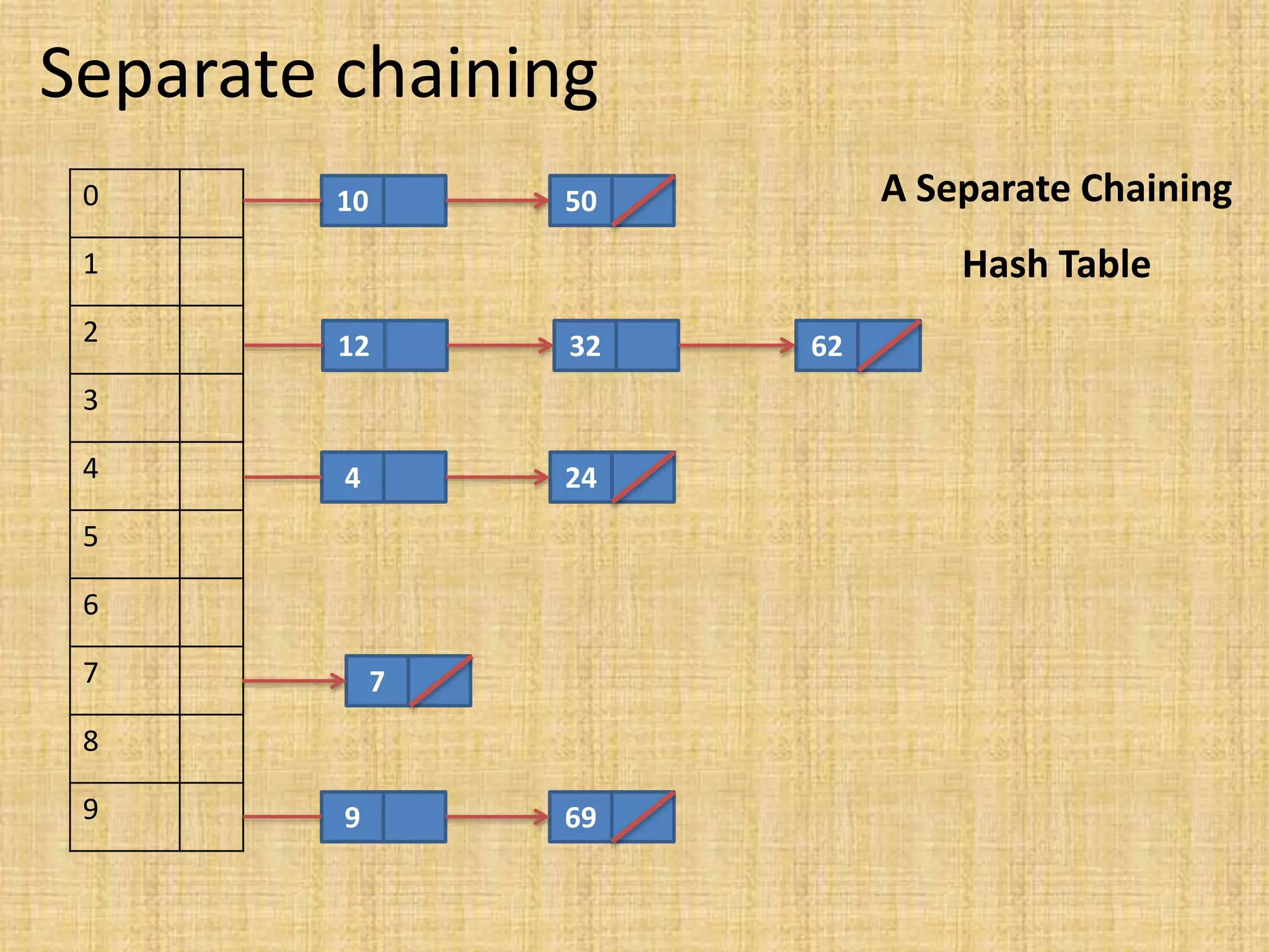 Separate chaining
0
1
2
3
4
5
6
7
8
9
10 50
12 62
32
4 24
7
9 69
A Separate Chaining
Hash Table
 