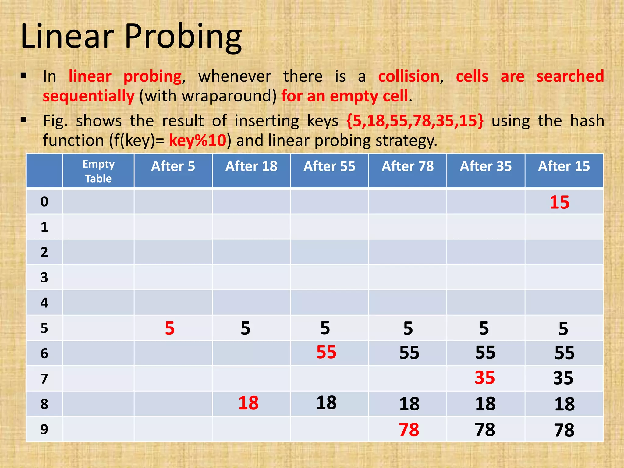 Linear Probing
 In linear probing, whenever there is a collision, cells are searched
sequentially (with wraparound) for an empty cell.
 Fig. shows the result of inserting keys {5,18,55,78,35,15} using the hash
function (f(key)= key%10) and linear probing strategy.
Empty
Table
After 5 After 18 After 55 After 78 After 35 After 15
0
1
2
3
4
5
6
7
8
9
5 5
18
5
18
55
5
18
55
78
5
18
55
78
35
5
18
55
78
35
15
 