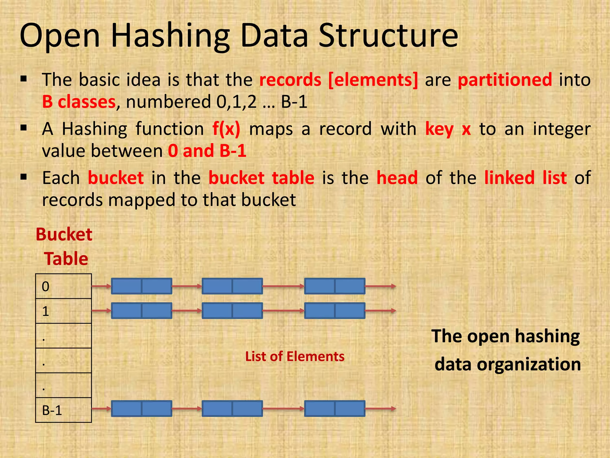 Open Hashing Data Structure
 The basic idea is that the records [elements] are partitioned into
B classes, numbered 0,1,2 … B-1
 A Hashing function f(x) maps a record with key x to an integer
value between 0 and B-1
 Each bucket in the bucket table is the head of the linked list of
records mapped to that bucket
0
1
.
.
.
B-1
Bucket
Table
List of Elements
The open hashing
data organization
 