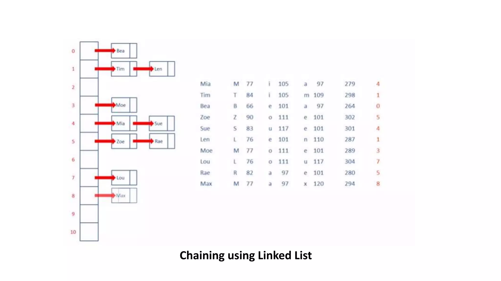 Chaining using Linked List 