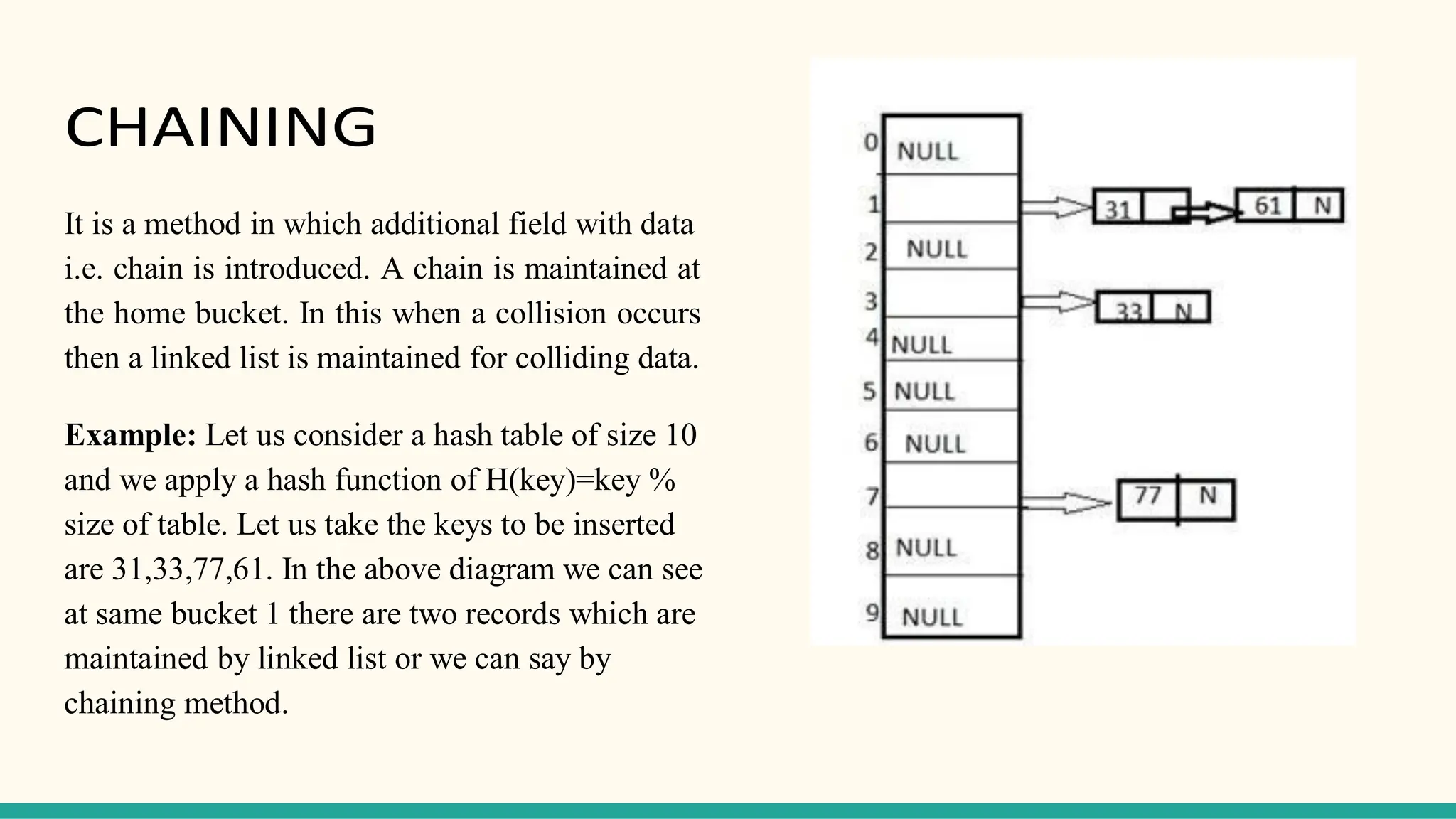 CHAINING
It is a method in which additional field with data
i.e. chain is introduced. A chain is maintained at
the home bucket. In this when a collision occurs
then a linked list is maintained for colliding data.
Example: Let us consider a hash table of size 10
and we apply a hash function of H(key)=key %
size of table. Let us take the keys to be inserted
are 31,33,77,61. In the above diagram we can see
at same bucket 1 there are two records which are
maintained by linked list or we can say by
chaining method.
 