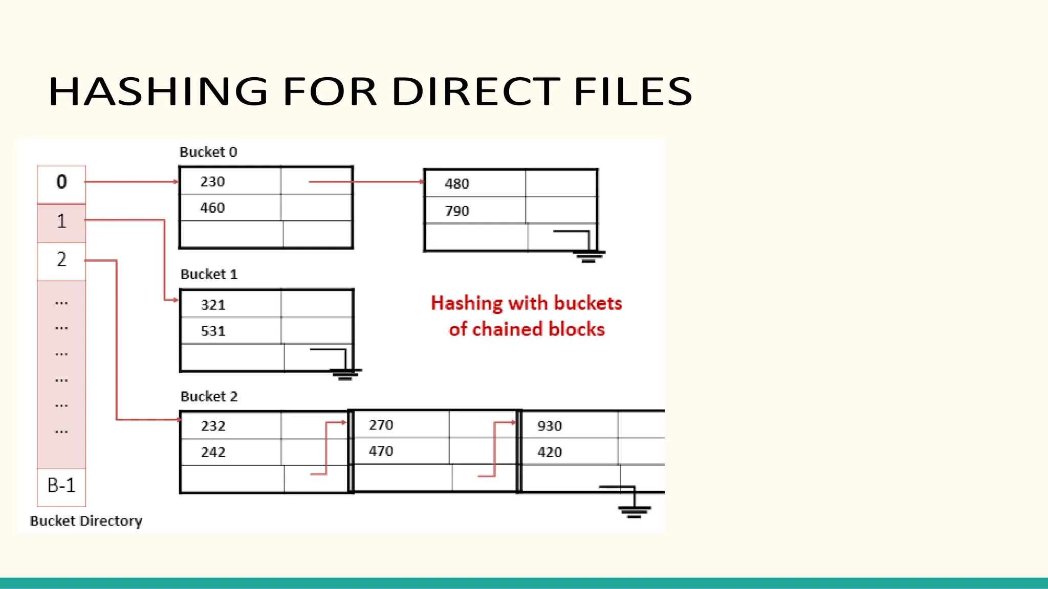 HASHING FOR DIRECT FILES
 