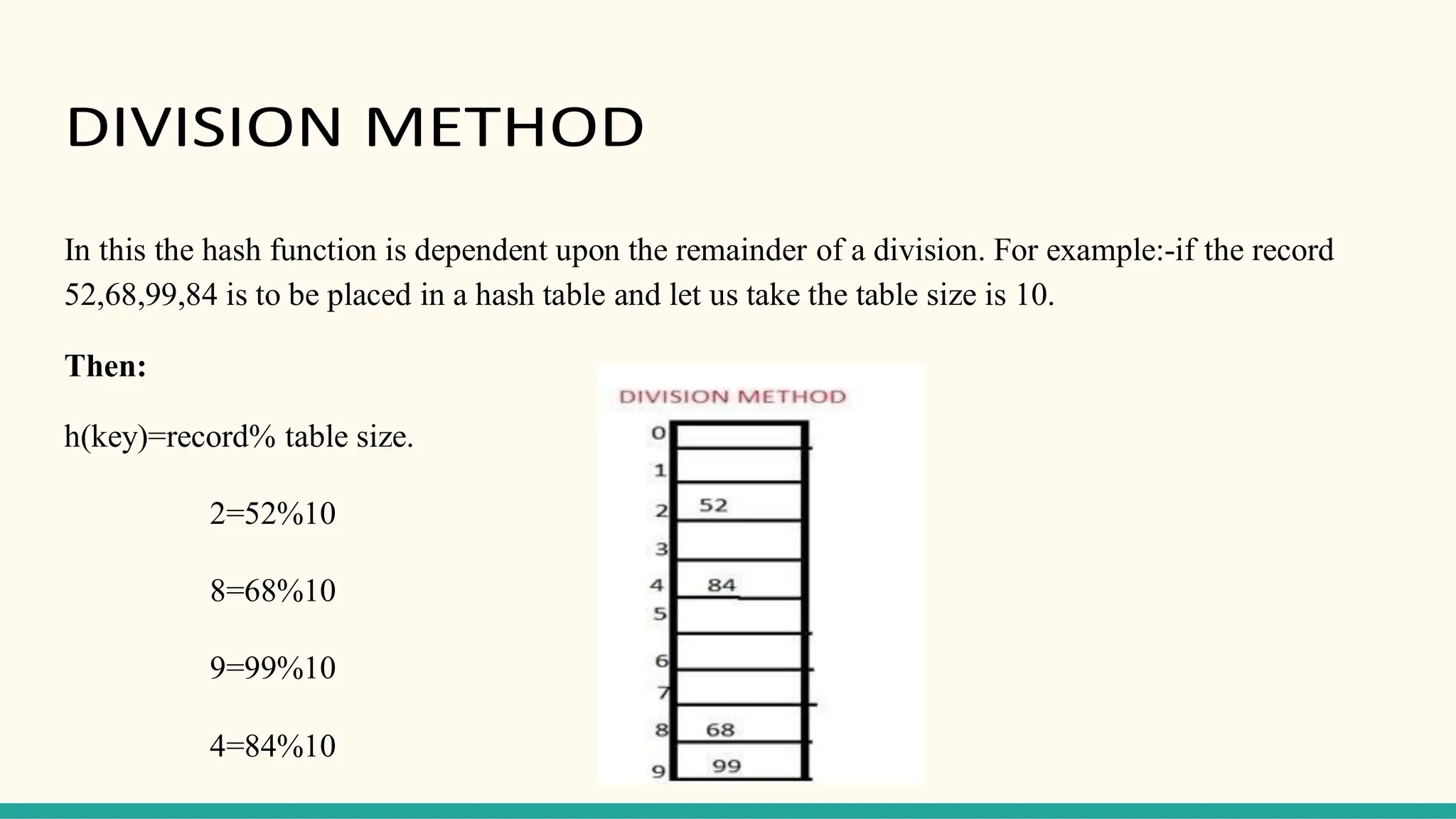 DIVISION METHOD
In this the hash function is dependent upon the remainder of a division. For example:-if the record
52,68,99,84 is to be placed in a hash table and let us take the table size is 10.
Then:
h(key)=record% table size.
2=52%10
8=68%10
9=99%10
4=84%10
 