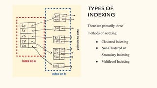 TYPES OF
INDEXING
There are primarily three
methods of indexing:
● Clustered Indexing
● Non-Clustered or
Secondary Indexing
● Multilevel Indexing
 