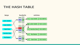 THE HASH TABLE
 