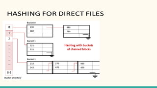 HASHING FOR DIRECT FILES
 