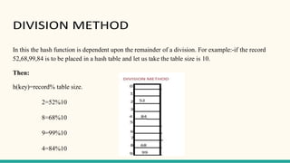 DIVISION METHOD
In this the hash function is dependent upon the remainder of a division. For example:-if the record
52,68,99,84 is to be placed in a hash table and let us take the table size is 10.
Then:
h(key)=record% table size.
2=52%10
8=68%10
9=99%10
4=84%10
 