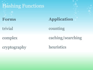 Hashing Functions Forms trivial complex cryptography Application counting caching/searching heuristics 