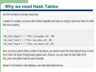 Why we need Hash Tables 
12 
 