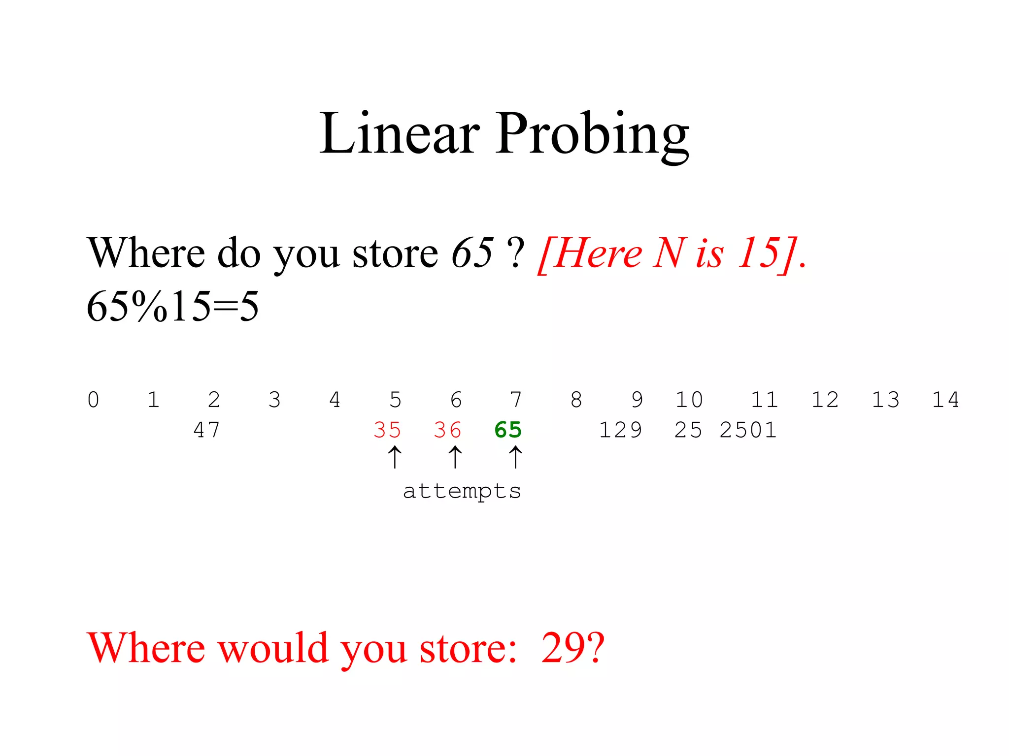 Linear Probing 
Where do you store 65 ? [Here N is 15]. 
65%15=5 
0 1 2 3 4 5 6 7 8 9 10 11 12 13 14 
47 35 36 65 129 25 2501 
   
attempts 
Where would you store: 29? 
 