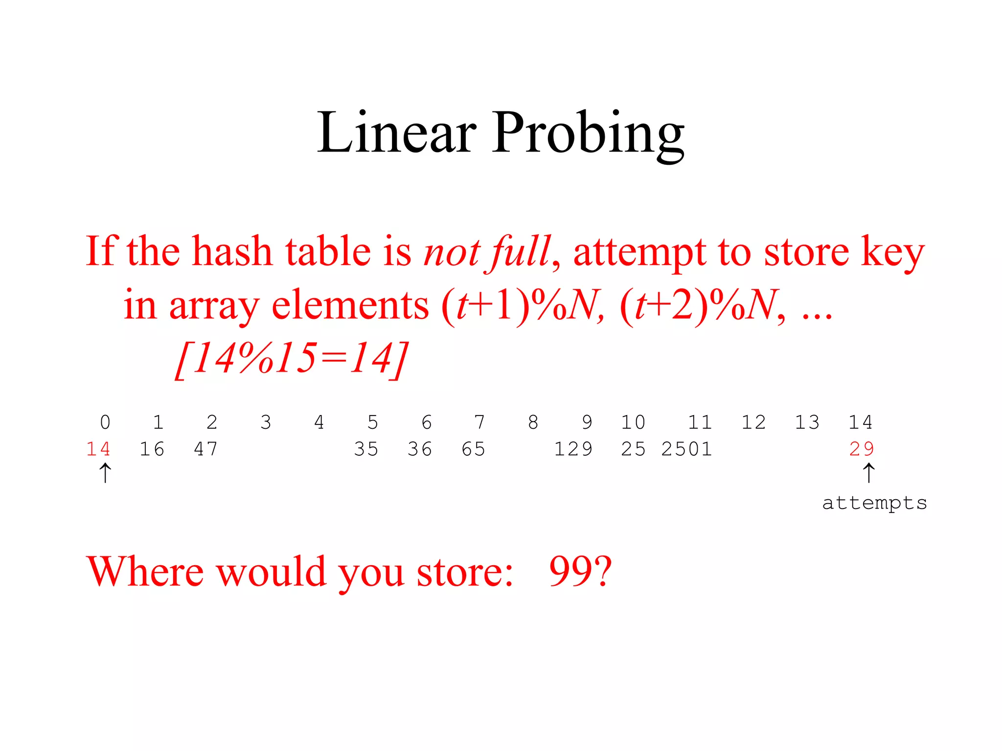 Linear Probing 
If the hash table is not full, attempt to store key 
in array elements (t+1)%N, (t+2)%N, … 
[14%15=14] 
0 1 2 3 4 5 6 7 8 9 10 11 12 13 14 
14 16 47 35 36 65 129 25 2501 29 
  
attempts 
Where would you store: 99? 
 