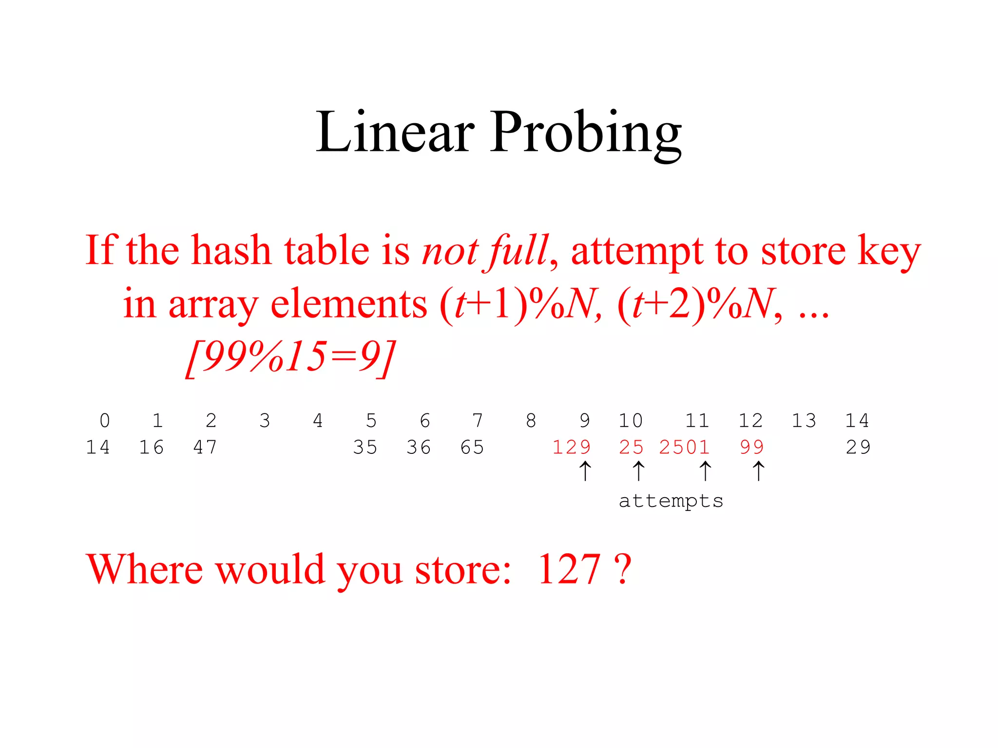 Linear Probing 
If the hash table is not full, attempt to store key 
in array elements (t+1)%N, (t+2)%N, … 
[99%15=9] 
0 1 2 3 4 5 6 7 8 9 10 11 12 13 14 
14 16 47 35 36 65 129 25 2501 99 29 
    
attempts 
Where would you store: 127 ? 
 