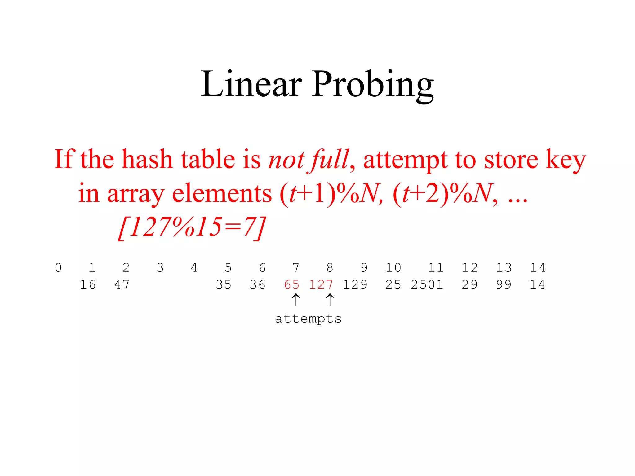 Linear Probing 
If the hash table is not full, attempt to store key 
in array elements (t+1)%N, (t+2)%N, … 
[127%15=7] 
0 1 2 3 4 5 6 7 8 9 10 11 12 13 14 
16 47 35 36 65 127 129 25 2501 29 99 14 
  
attempts 
 