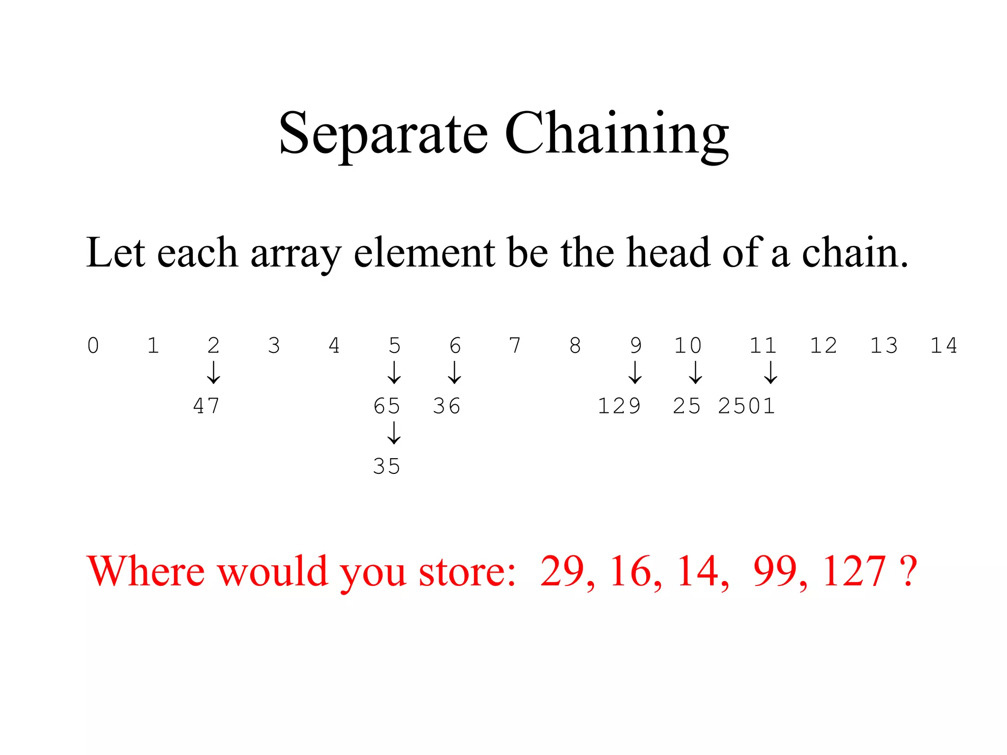 Separate Chaining 
Let each array element be the head of a chain. 
0 1 2 3 4 5 6 7 8 9 10 11 12 13 14 
      
47 65 36 129 25 2501 
 
35 
Where would you store: 29, 16, 14, 99, 127 ? 
 