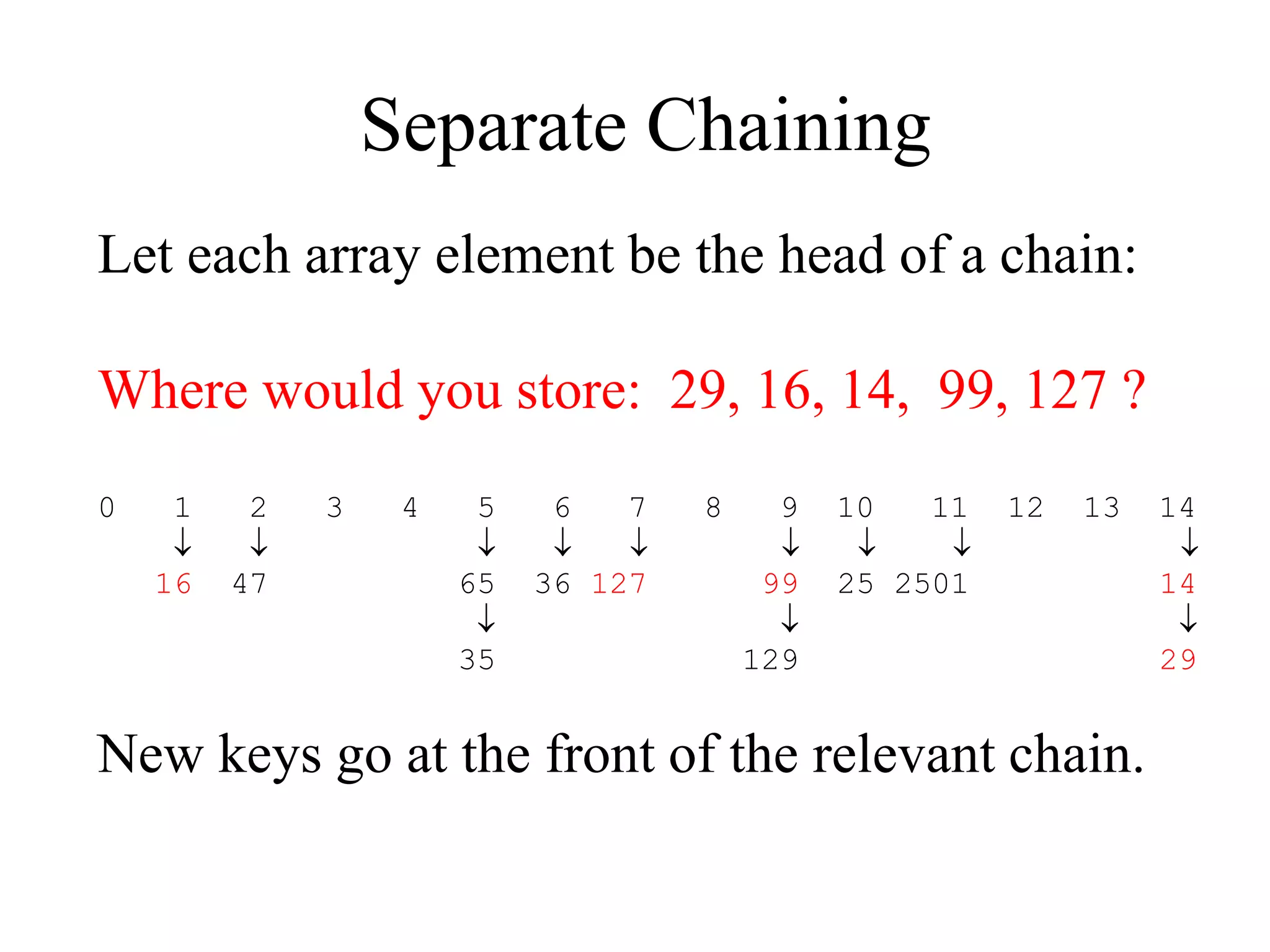 Separate Chaining 
Let each array element be the head of a chain: 
Where would you store: 29, 16, 14, 99, 127 ? 
0 1 2 3 4 5 6 7 8 9 10 11 12 13 14 
         
16 47 65 36 127 99 25 2501 14 
   
35 129 29 
New keys go at the front of the relevant chain. 
 