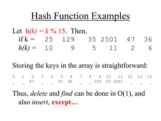 Hash Function Examples 
Let h(k) = k % 15. Then, 
if k = 25 129 35 2501 47 36 
h(k) = 10 9 5 11 2 6 
Storing the keys in the array is straightforward: 
0 1 2 3 4 5 6 7 8 9 10 11 12 13 14 
_ _ 47 _ _ 35 36 _ _ 129 25 2501 _ _ _ 
Thus, delete and find can be done in O(1), and 
also insert, except… 
 