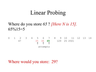 Linear Probing 
Where do you store 65 ? [Here N is 15]. 
65%15=5 
0 1 2 3 4 5 6 7 8 9 10 11 12 13 14 
47 35 36 65 129 25 2501 
   
attempts 
Where would you store: 29? 
 