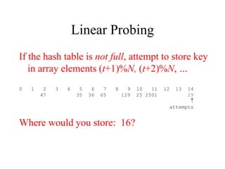 Linear Probing 
If the hash table is not full, attempt to store key 
in array elements (t+1)%N, (t+2)%N, … 
0 1 2 3 4 5 6 7 8 9 10 11 12 13 14 
47 35 36 65 129 25 2501 29 
 
attempts 
Where would you store: 16? 
 