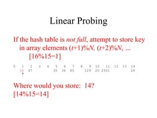 Linear Probing 
If the hash table is not full, attempt to store key 
in array elements (t+1)%N, (t+2)%N, … 
[16%15=1] 
0 1 2 3 4 5 6 7 8 9 10 11 12 13 14 
16 47 35 36 65 129 25 2501 29 
 
Where would you store: 14? 
[14%15=14] 
 