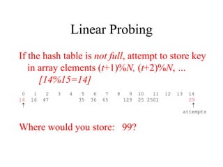 Linear Probing 
If the hash table is not full, attempt to store key 
in array elements (t+1)%N, (t+2)%N, … 
[14%15=14] 
0 1 2 3 4 5 6 7 8 9 10 11 12 13 14 
14 16 47 35 36 65 129 25 2501 29 
  
attempts 
Where would you store: 99? 
 