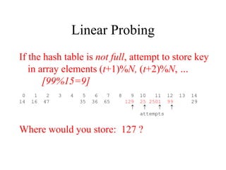Linear Probing 
If the hash table is not full, attempt to store key 
in array elements (t+1)%N, (t+2)%N, … 
[99%15=9] 
0 1 2 3 4 5 6 7 8 9 10 11 12 13 14 
14 16 47 35 36 65 129 25 2501 99 29 
    
attempts 
Where would you store: 127 ? 
 