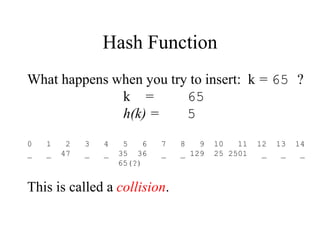 Hash Function 
What happens when you try to insert: k = 65 ? 
k = 65 
h(k) = 5 
0 1 2 3 4 5 6 7 8 9 10 11 12 13 14 
_ _ 47 _ _ 35 36 _ _ 129 25 2501 _ _ _ 
65(?) 
This is called a collision. 
 