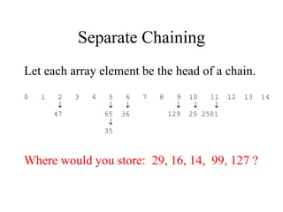 Separate Chaining 
Let each array element be the head of a chain. 
0 1 2 3 4 5 6 7 8 9 10 11 12 13 14 
      
47 65 36 129 25 2501 
 
35 
Where would you store: 29, 16, 14, 99, 127 ? 
 