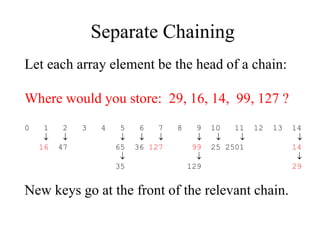 Separate Chaining 
Let each array element be the head of a chain: 
Where would you store: 29, 16, 14, 99, 127 ? 
0 1 2 3 4 5 6 7 8 9 10 11 12 13 14 
         
16 47 65 36 127 99 25 2501 14 
   
35 129 29 
New keys go at the front of the relevant chain. 
 
