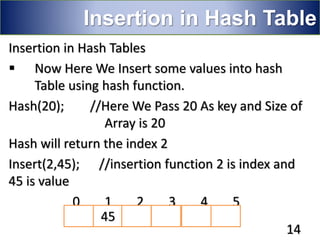 Insertion in Hash Tables
 Now Here We Insert some values into hash
Table using hash function.
Hash(20); //Here We Pass 20 As key and Size of
Array is 20
Hash will return the index 2
Insert(2,45); //insertion function 2 is index and
45 is value
0 1 2 3 4 5
14
Insertion in Hash Table
45
 