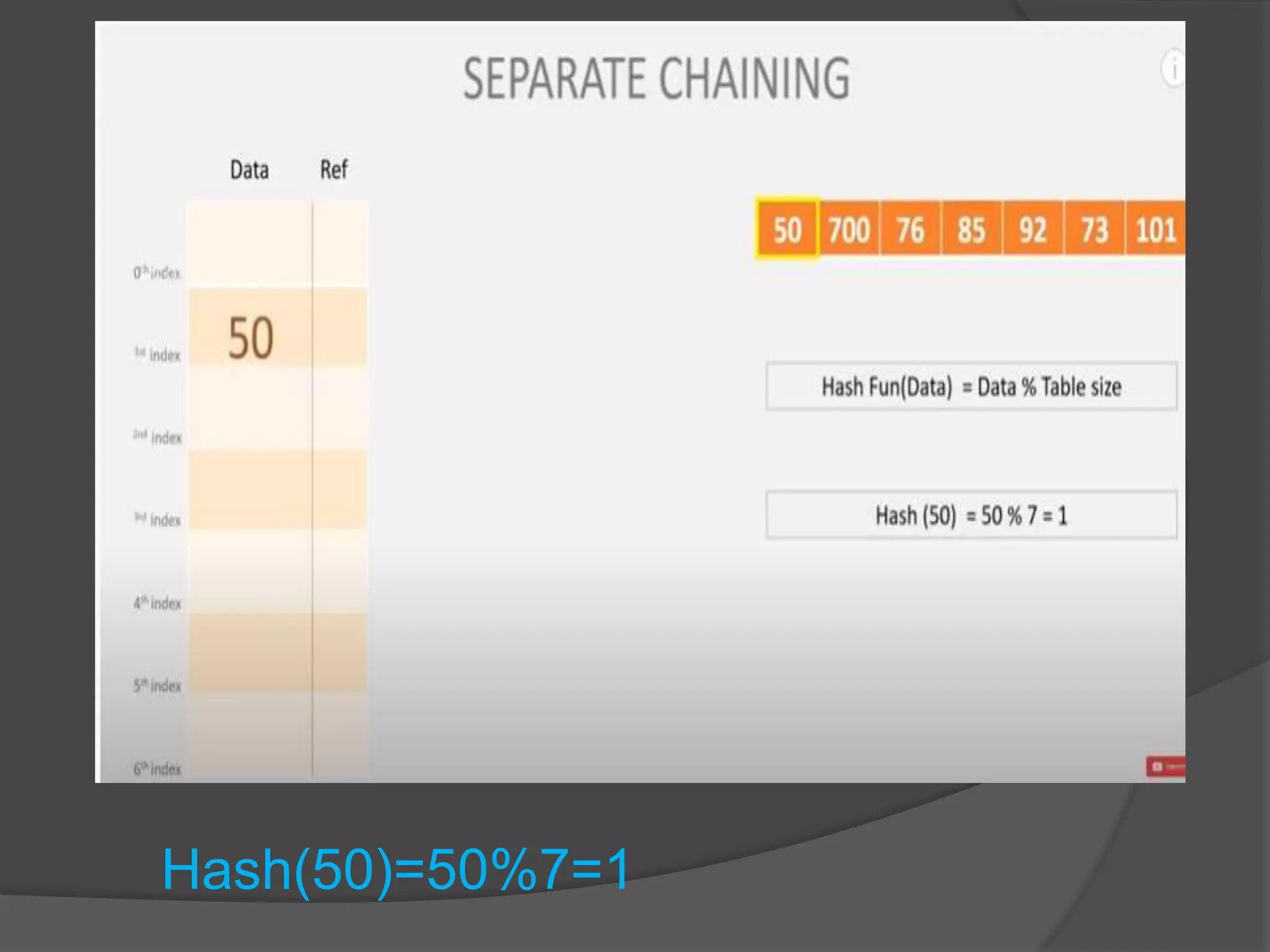 Hash(50)=50%7=1
 