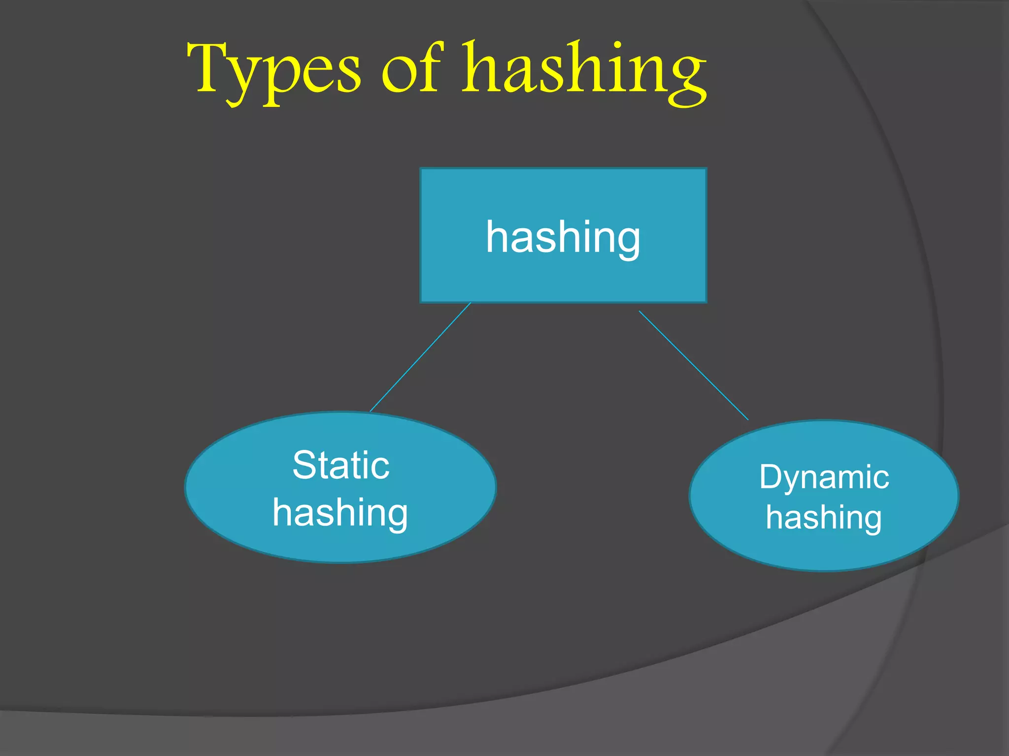 Types of hashing
hashing
Static
hashing
Dynamic
hashing
 