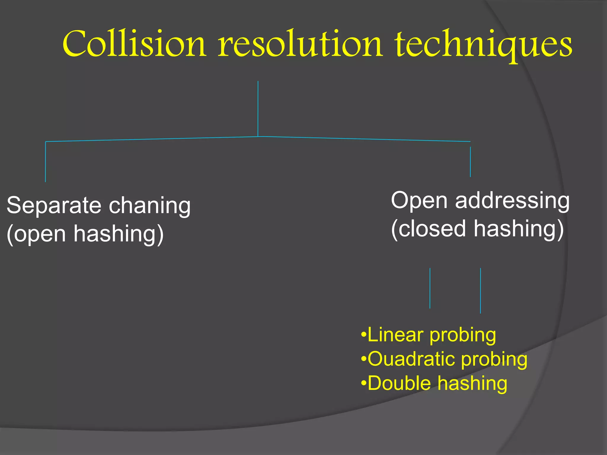 Collision resolution techniques
Separate chaning
(open hashing)
Open addressing
(closed hashing)
•Linear probing
•Ouadratic probing
•Double hashing
 