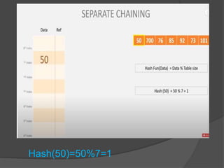 Hash(50)=50%7=1
 