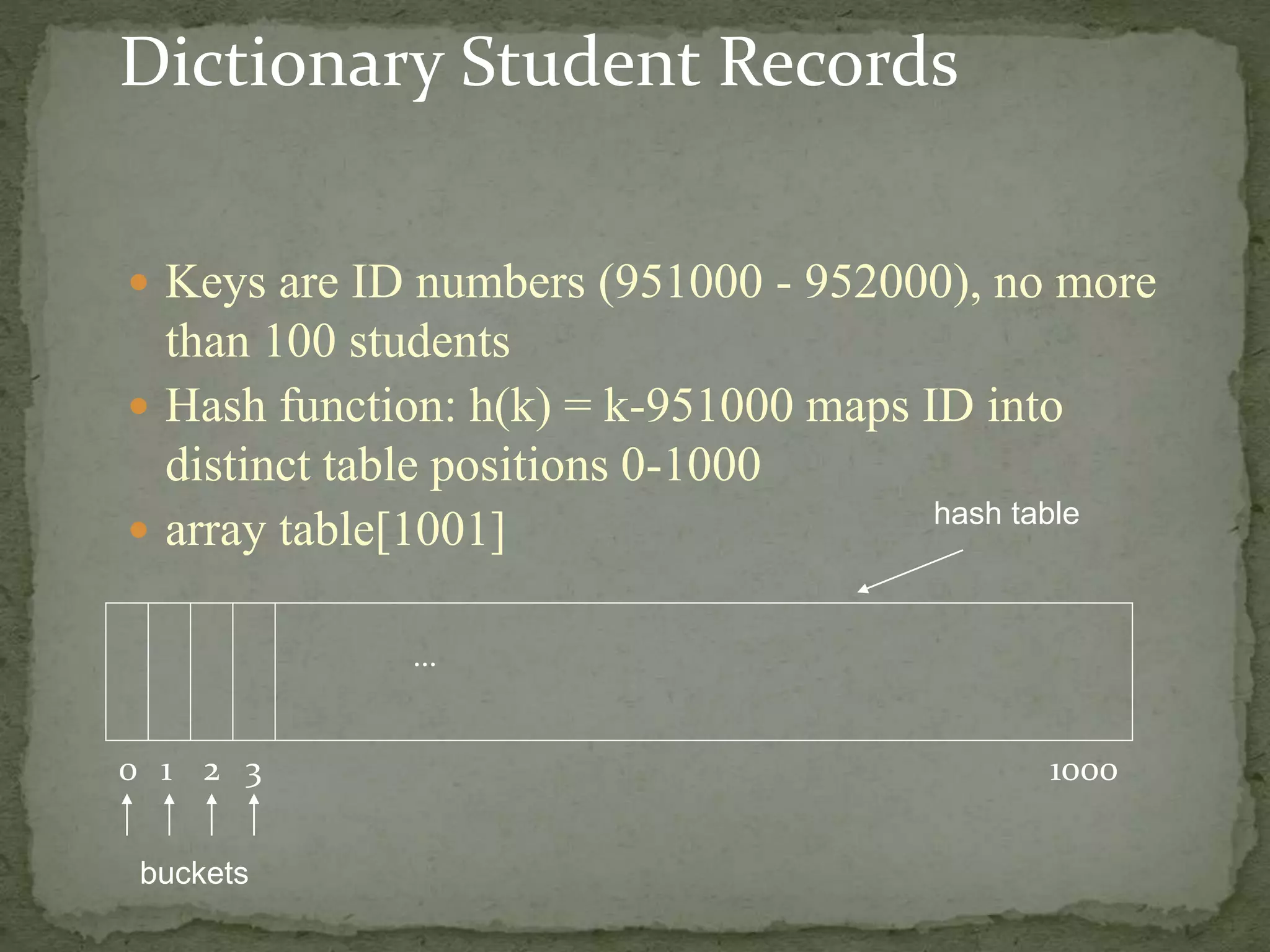 Dictionary Student Records
 Keys are ID numbers (951000 - 952000), no more
than 100 students
 Hash function: h(k) = k-951000 maps ID into
distinct table positions 0-1000
 array table[1001]
...
0 1 2 3 1000
hash table
buckets
 