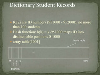 Dictionary Student Records
 Keys are ID numbers (951000 - 952000), no more
than 100 students
 Hash function: h(k) = k-951000 maps ID into
distinct table positions 0-1000
 array table[1001]
...
0 1 2 3 1000
hash table
buckets
 