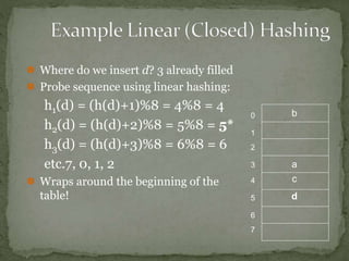 0
2
3
4
5
6
7
1
b
a
c
Where do we insert d? 3 already filled
Probe sequence using linear hashing:
h1(d) = (h(d)+1)%8 = 4%8 = 4
h2(d) = (h(d)+2)%8 = 5%8 = 5*
h3(d) = (h(d)+3)%8 = 6%8 = 6
etc.7, 0, 1, 2
Wraps around the beginning of the
table! d
 