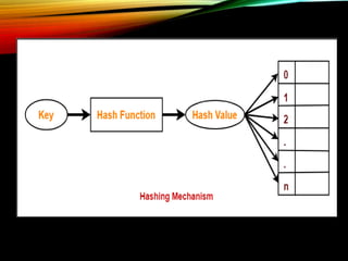 Hashing and Hashtable, application of hashing, advantages of hashing ...