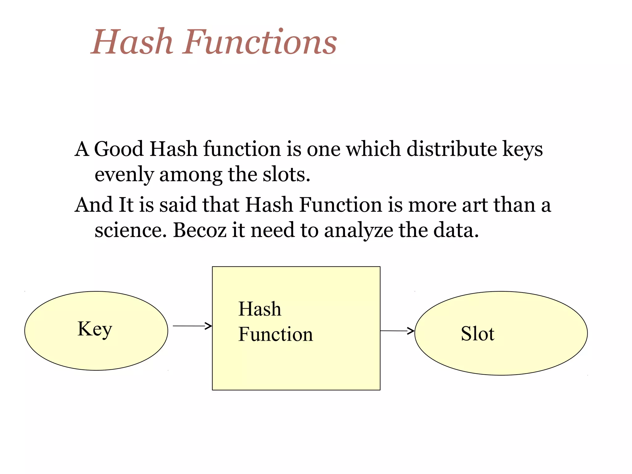 Hash Functions
A Good Hash function is one which distribute keys
evenly among the slots.
And It is said that Hash Function is more art than a
science. Becoz it need to analyze the data.
Key
Hash
Function Slot
 