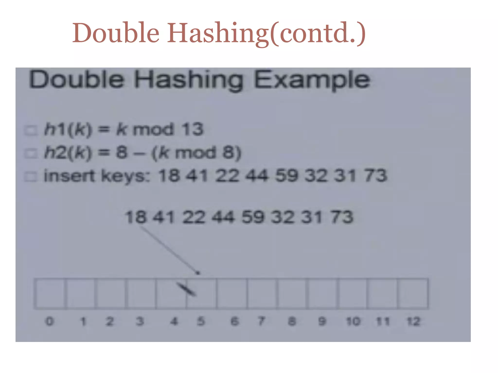 Double Hashing(contd.)
 