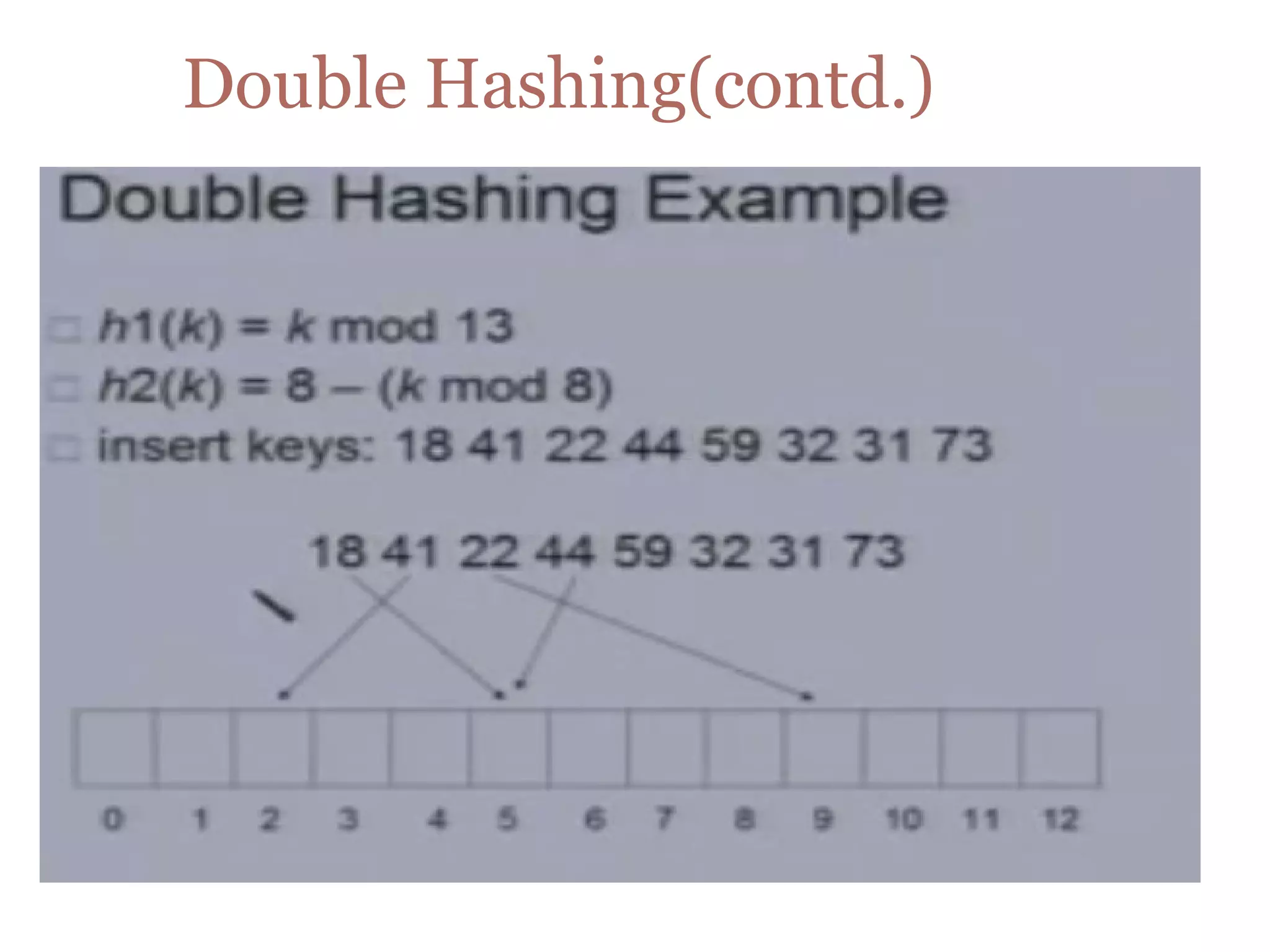 Double Hashing(contd.)
 