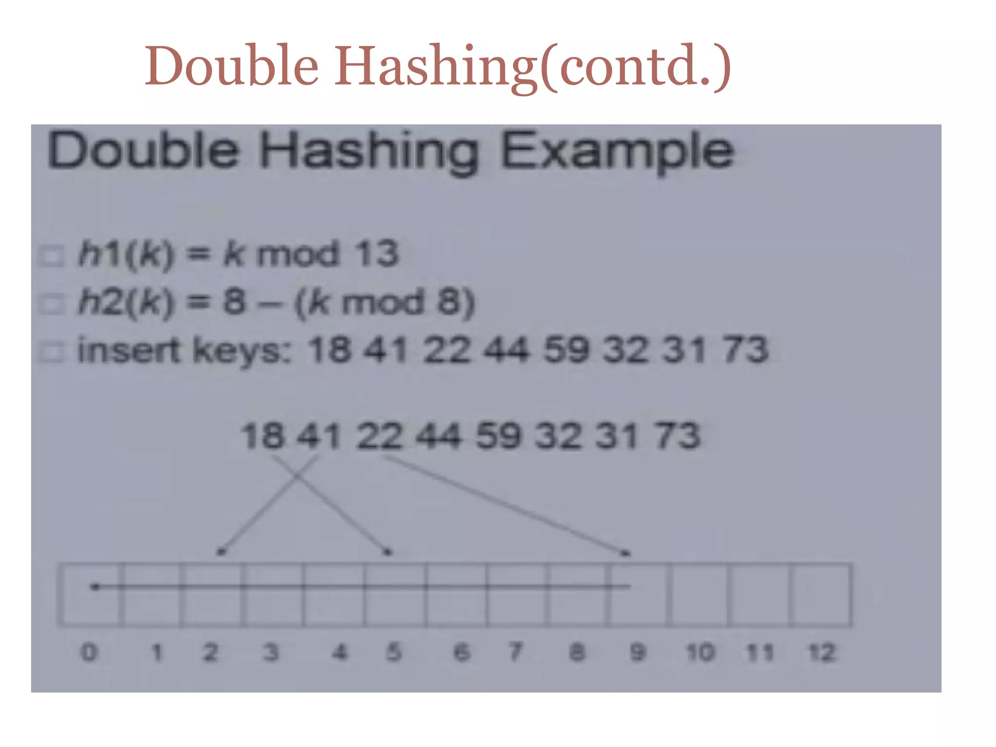 Double Hashing(contd.)
 