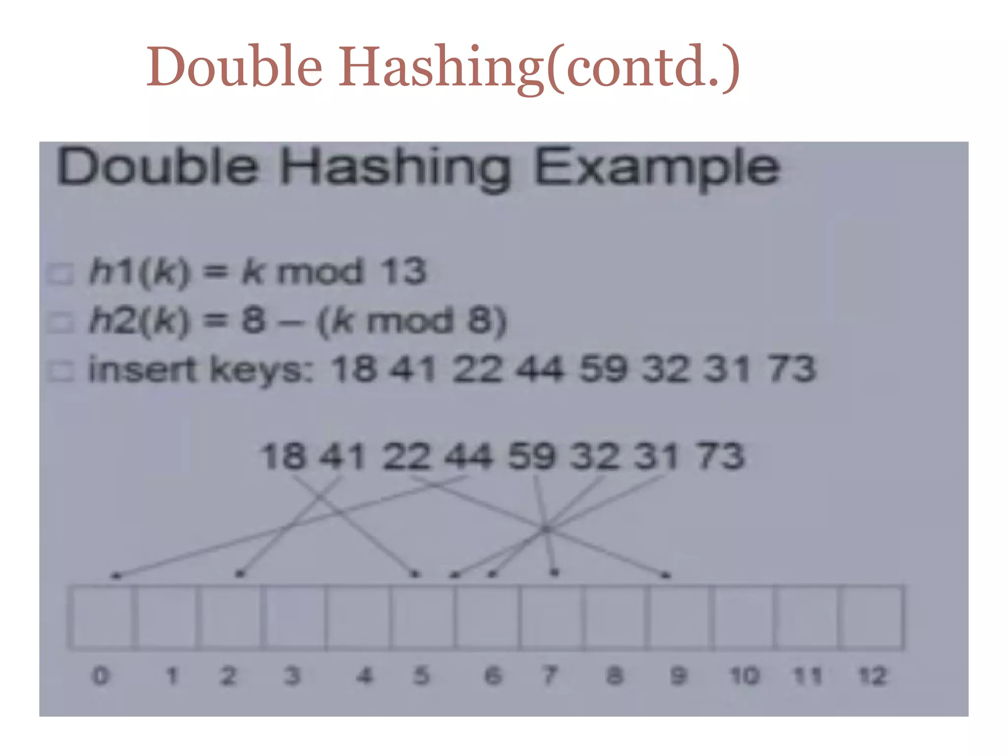 Double Hashing(contd.)
 