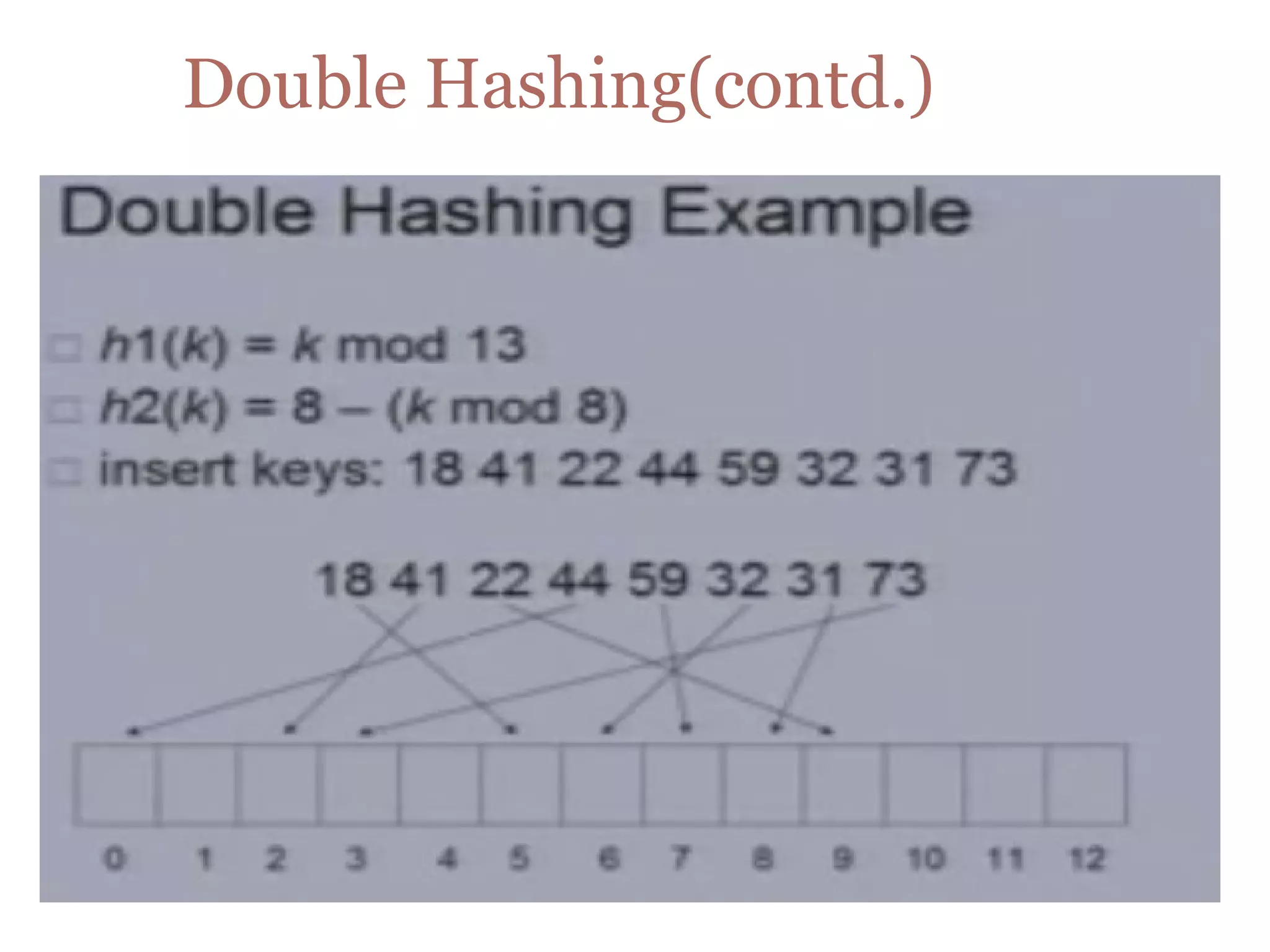 Double Hashing(contd.)
 