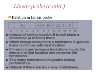 Linear probe (contd.)
Deletion in Linear probe
 
