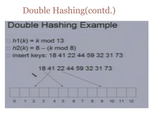 Double Hashing(contd.)
 