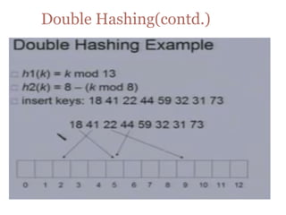 Double Hashing(contd.)
 