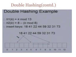 Double Hashing(contd.)
 