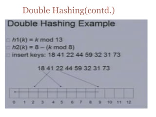 Double Hashing(contd.)
 